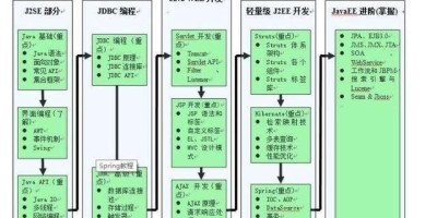 怎么才能学好java基础(初中如何学好java)