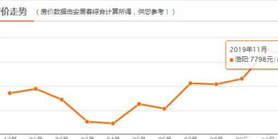 洛阳在哪里买房升值空间大,洛阳房产排行榜前十名