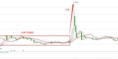 股票被套的正确操作方法,股票被套怎么做波段解套