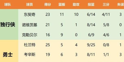 勇士迎战灰熊首发阵容,勇士28分惨败灰熊科尔被驱逐